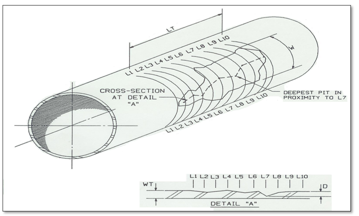 The Development of the Modified B31G Criterion, RSTRENG – Technical ...