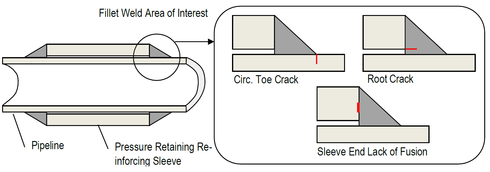 Overview of Sleeve End Fillet Weld SIF Equations – Technical Toolboxes ...