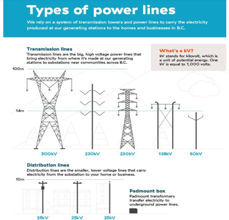 Estimating AC Voltages and Maximum Current on Power Lines – Technical ...